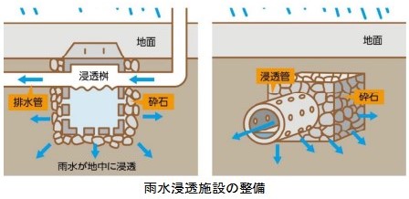 貯留イメージ