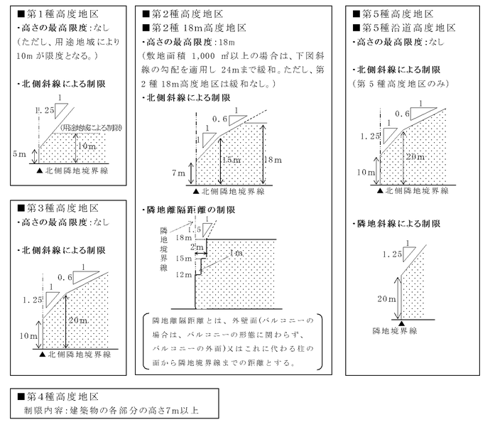 第1種から第5種までの高度地区規制内容一覧