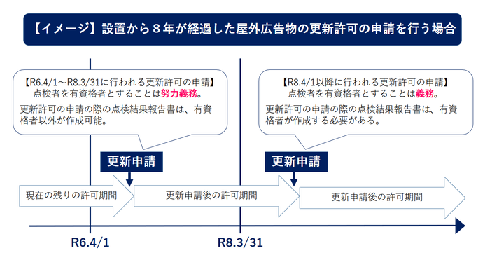 点検者資格　移行期間　イメージ