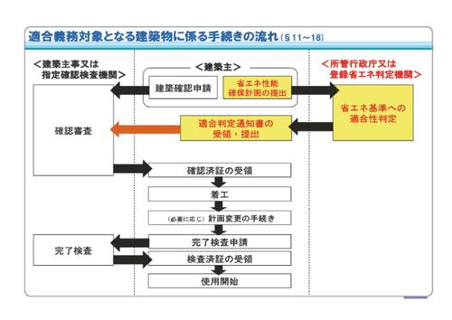 適合義務対象となる建築物に係る手続きの流れ