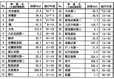 区画整理事業施行地区一覧表1