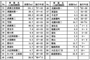 区画整理事業施行地区一覧表2