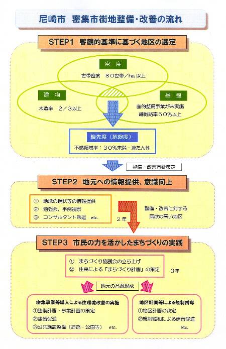 密集市街地整備・改善の流れ