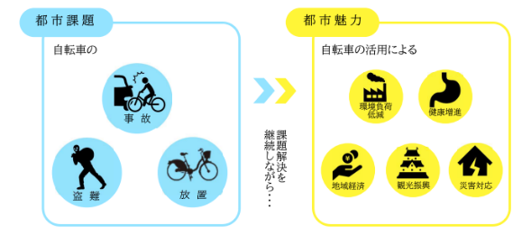自転車を課題から魅力へ