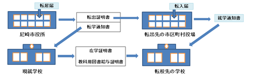 市内から市外への転校手続き