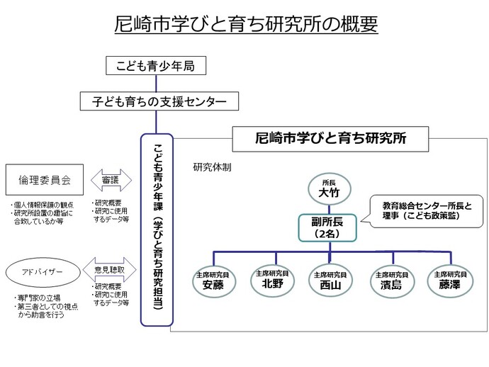 体制図