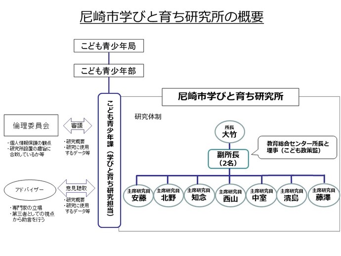 体制図
