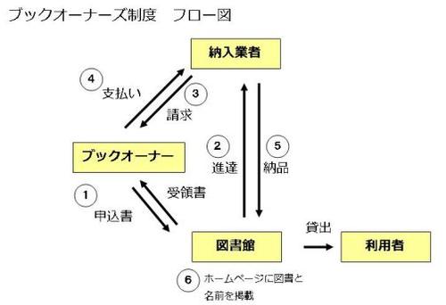 ブックオーナーズ制度　フロー図