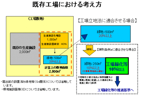 既存工場の考え方