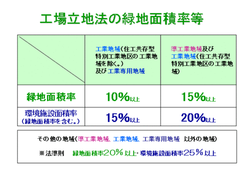 緑地等面積率表