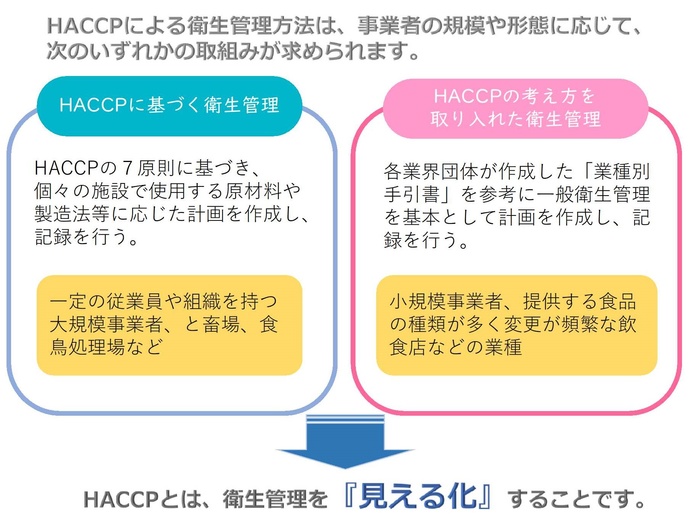 HACCPに沿った衛生管理