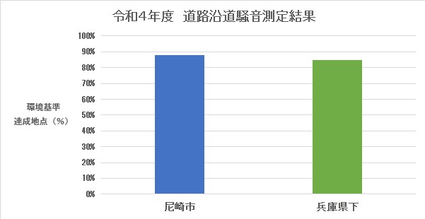 道路沿道騒音の環境基準達成状況