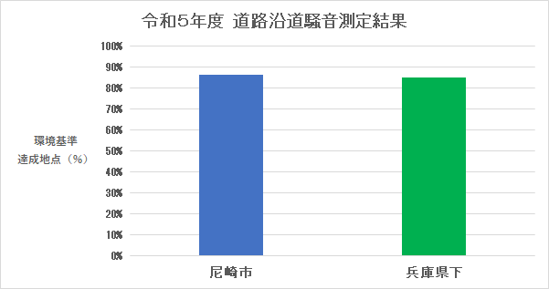 道路沿道騒音の環境基準達成状況