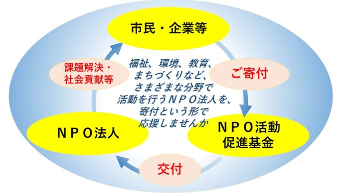 NPO活動促進基金のイメージ図