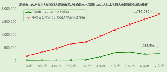 個人市民税控除額の推移のグラフ