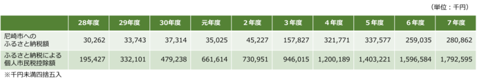 個人市民税控除額の表