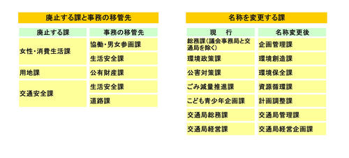 その他課の廃止や名称変更