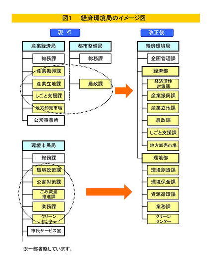 経済環境局の統合イメージ