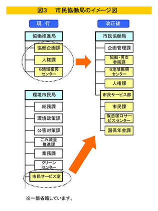 市民協働局の統合イメージ