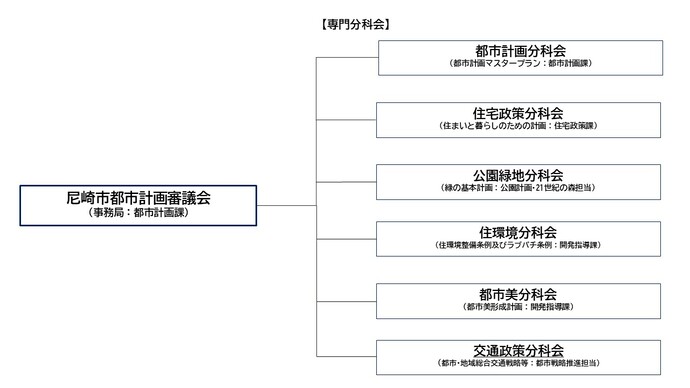 都市計画審議会の組織