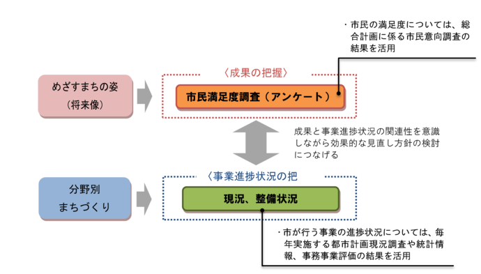 都市マス進捗_計画の評価