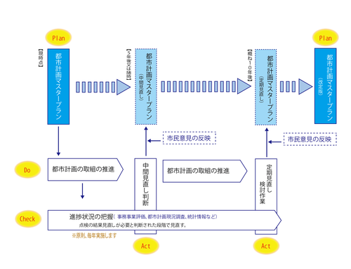 都市計画マスタープランの見直しのイメージ