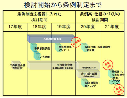 検討開始から条例制定まで