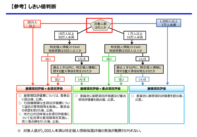 しきち判断フロー図