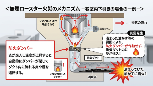 火災メカニズム