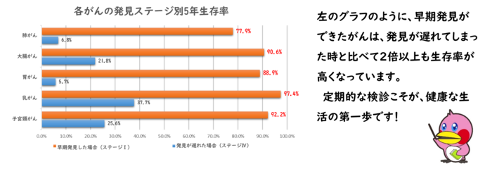 各がん発見ステージ別5年生存率