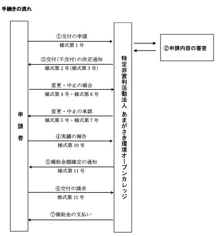 手続き