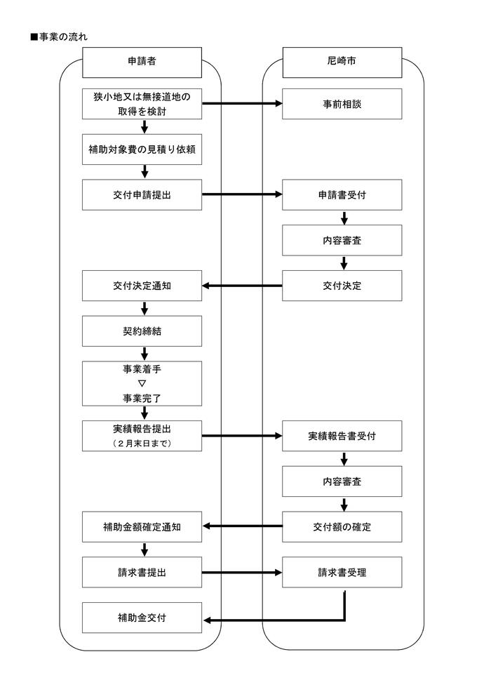 事業の流れ