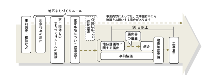 手続きフロー図