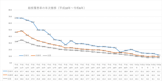 結核罹患率の年次推移