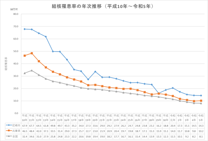 結核罹患率の年次推移