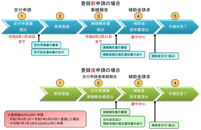 R7申請の流れ