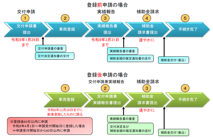 R8申請の流れ