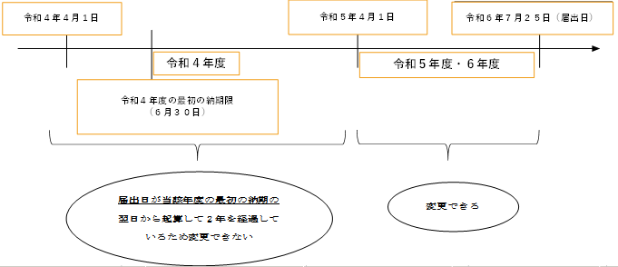 賦課期限制限の説明図