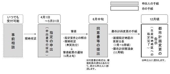 新規指定の流れ