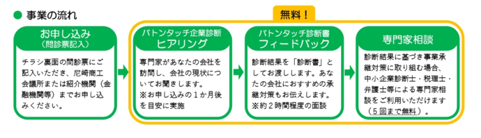 事業承継バトンタッチ企業診断