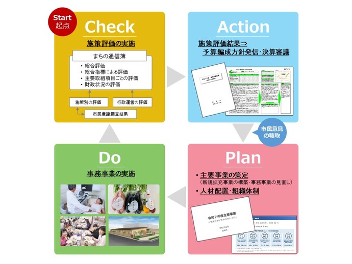 PDCAサイクル
