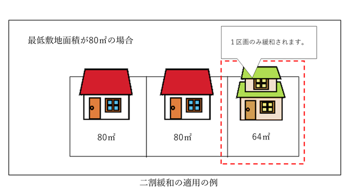 二割緩和の適用例