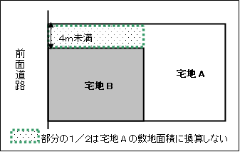 旗竿状敷地の面積算定方法例