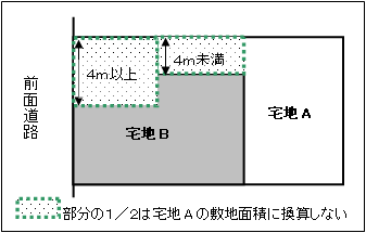 旗竿状敷地の面積算定方法例