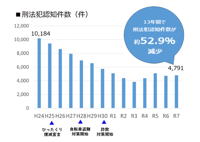 刑法犯グラフ