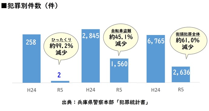 街頭犯罪グラフ