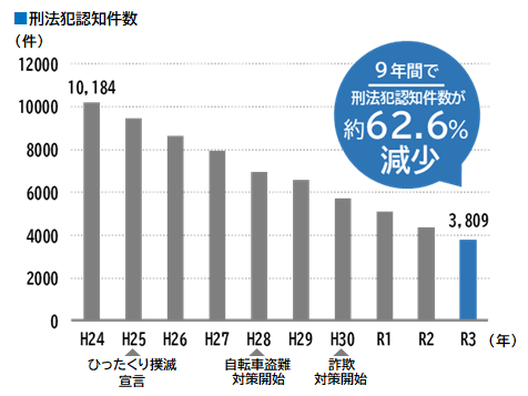 刑法犯グラフ