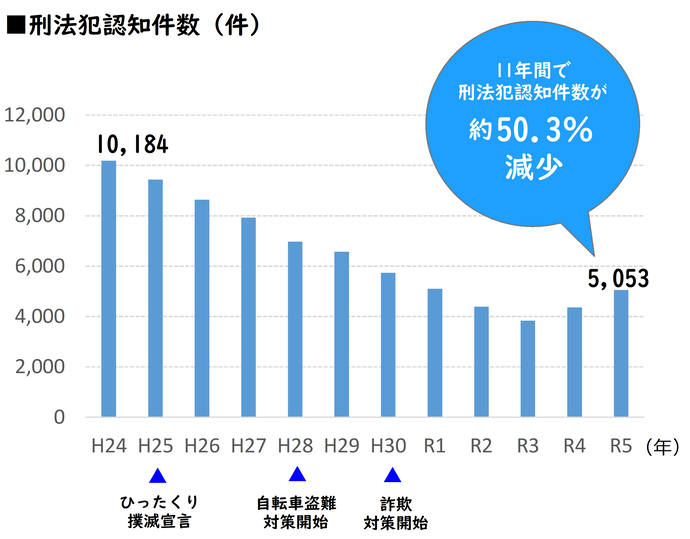 刑法犯グラフ
