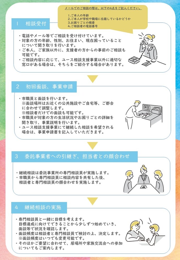 ご相談の流れのイラスト　⒈相談受付、⒉初回面談と事業申請、⒊委託事業者への引継ぎ及び担当者との顔合わせ、⒋継続相談の実施