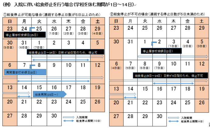 （例）入院に伴い給食停止を行う場合（学校を休む期間が1日～14日）